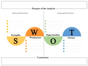SWOT chart
