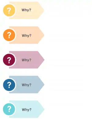 Five Whys analysis