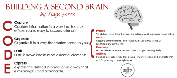 "Building a Second Brain" by Tiago Forte
