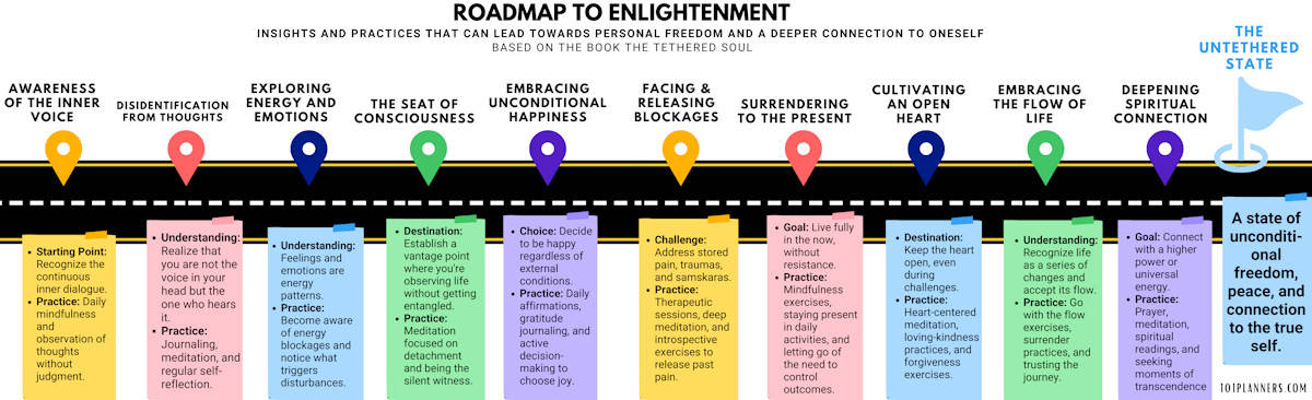roadmap to enlightenment